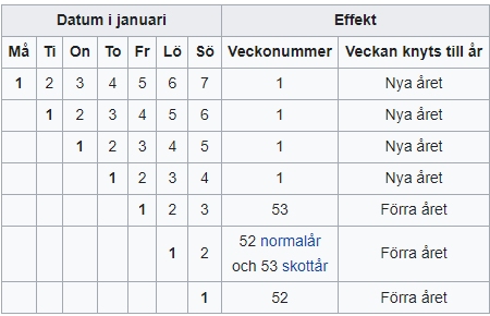 ISO-veckonummerschema för de första dagarna i januari