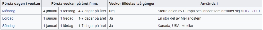 Veckonummernumrering enligt ISO-standarden och andra nummersystem i olika länder